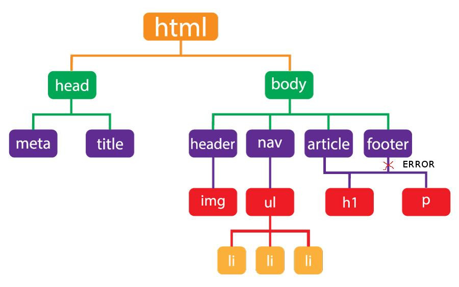 jerarquia html
